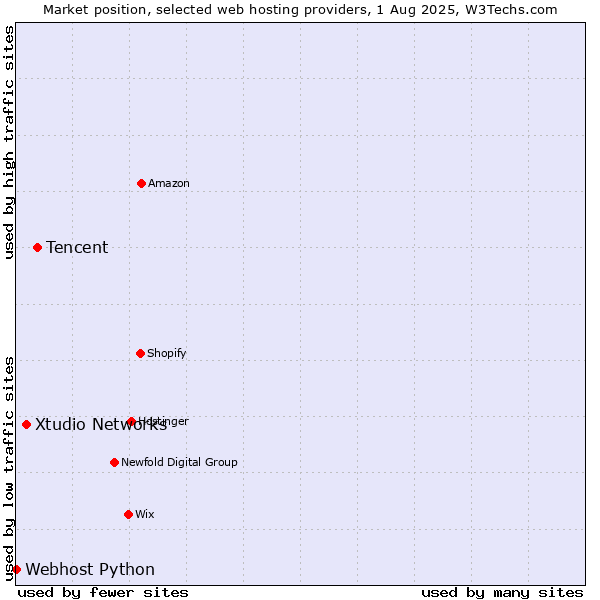 Market position of Tencent vs. Xtudio Networks vs. Webhost Python
