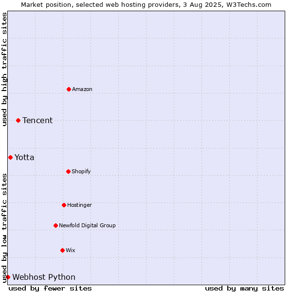 Market position of Tencent vs. Yotta vs. Webhost Python