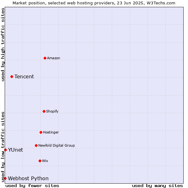 Market position of Tencent vs. YUnet vs. Webhost Python