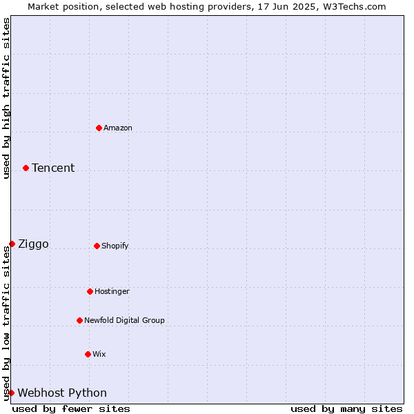 Market position of Tencent vs. Ziggo vs. Webhost Python