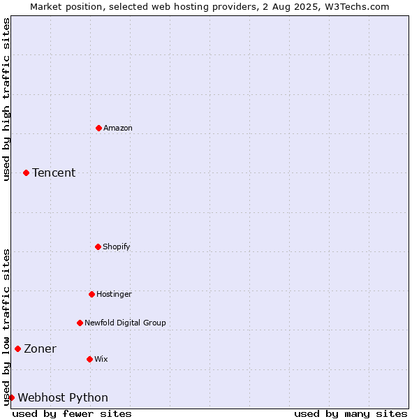 Market position of Tencent vs. Zoner vs. Webhost Python