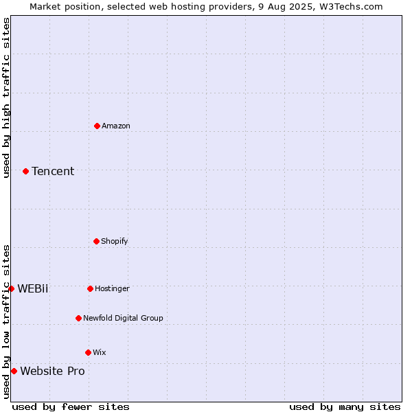 Market position of Tencent vs. Website Pro vs. WEBii