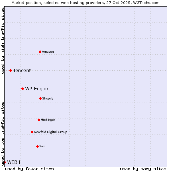 Market position of WP Engine vs. Tencent vs. WEBii