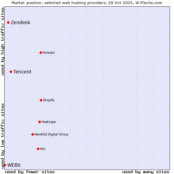 Market position of Tencent vs. Zendesk vs. WEBii