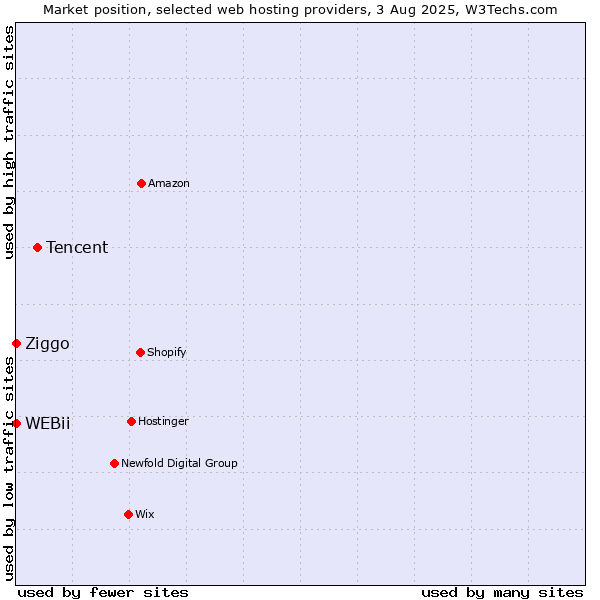 Market position of Tencent vs. Ziggo vs. WEBii