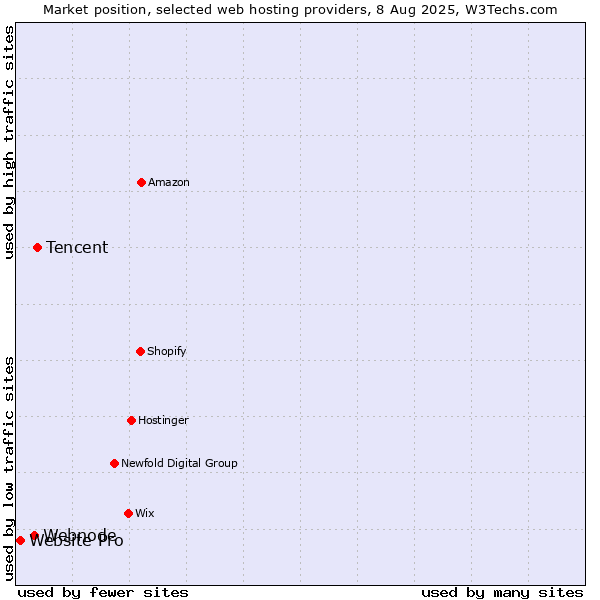 Market position of Tencent vs. Webnode vs. Website Pro