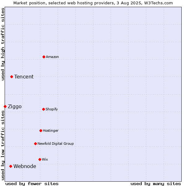 Market position of Tencent vs. Webnode vs. Ziggo