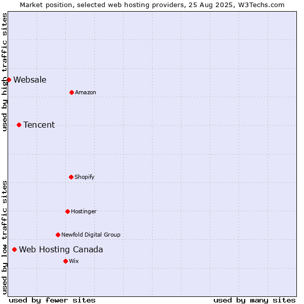 Market position of Tencent vs. Web Hosting Canada vs. Websale