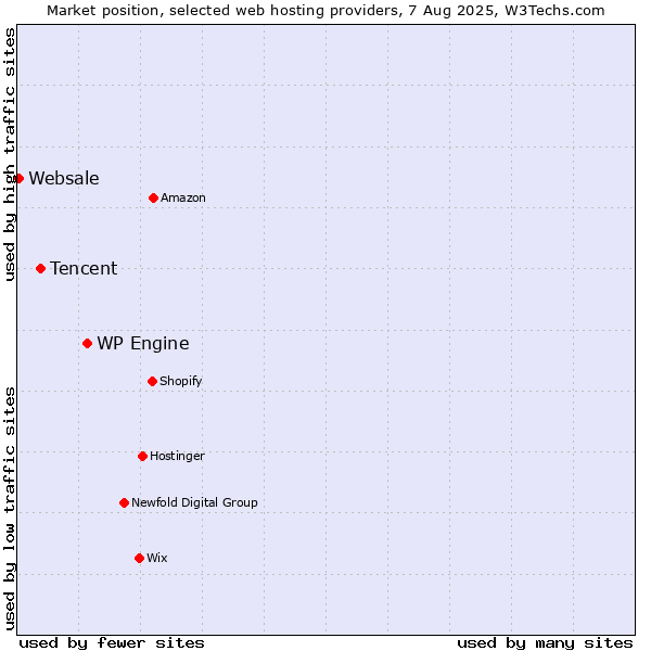 Market position of WP Engine vs. Tencent vs. Websale