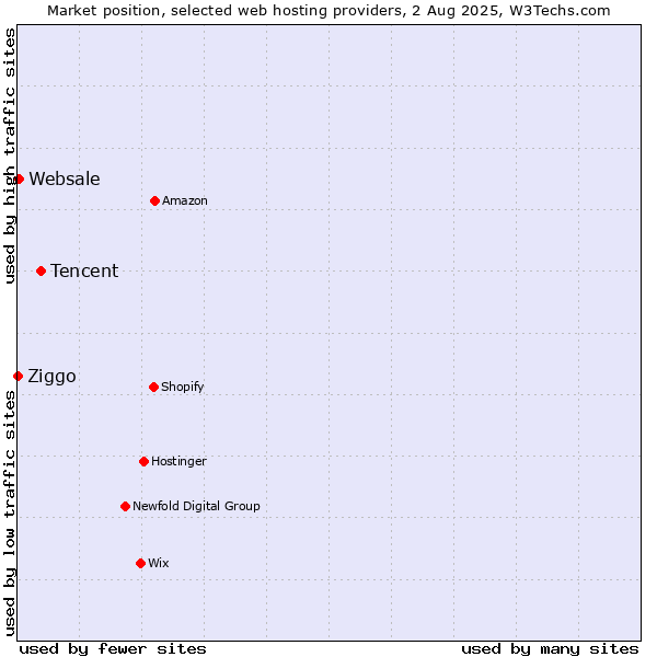 Market position of Tencent vs. Websale vs. Ziggo