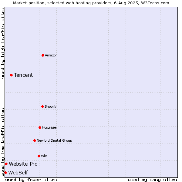 Market position of Tencent vs. Website Pro vs. WebSelf
