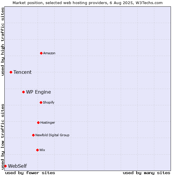 Market position of WP Engine vs. Tencent vs. WebSelf