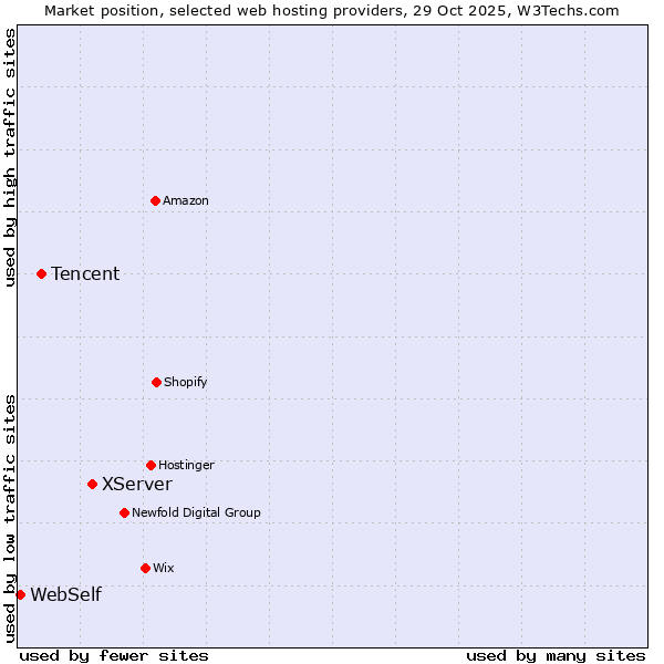Market position of XServer vs. Tencent vs. WebSelf