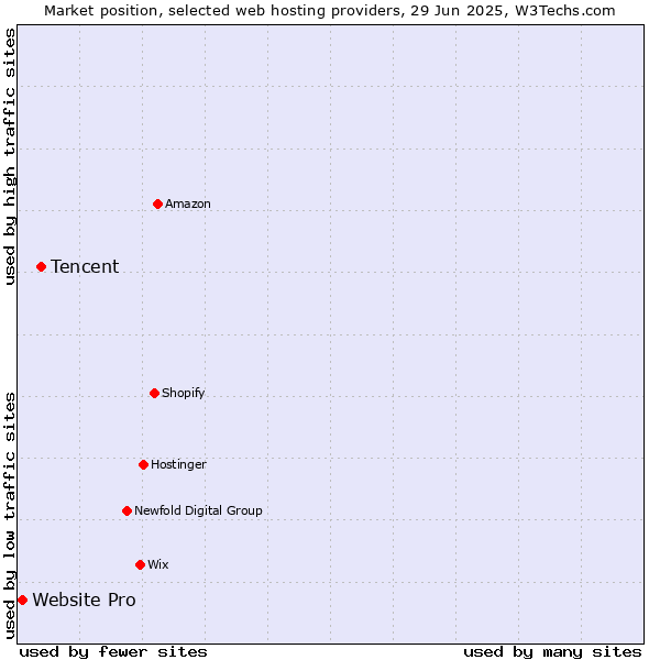 Market position of Tencent vs. Website Pro