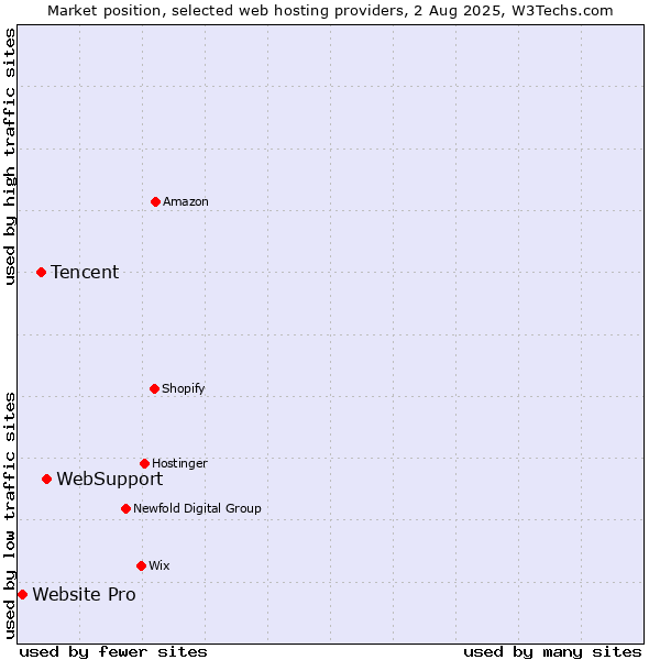 Market position of WebSupport vs. Tencent vs. Website Pro