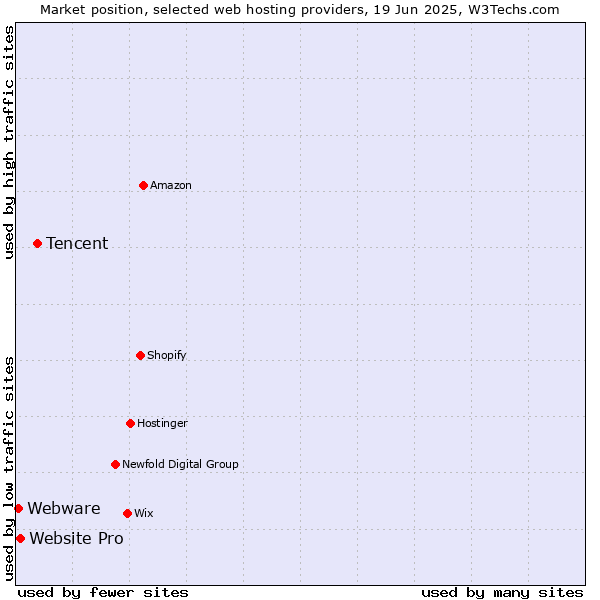 Market position of Tencent vs. Website Pro vs. Webware