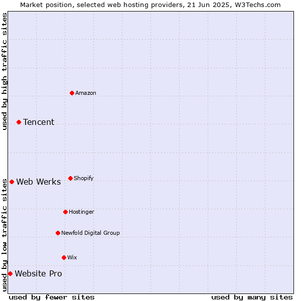 Market position of Tencent vs. Web Werks vs. Website Pro