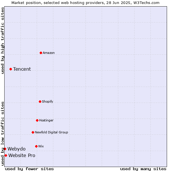 Market position of Tencent vs. Website Pro vs. Webydo