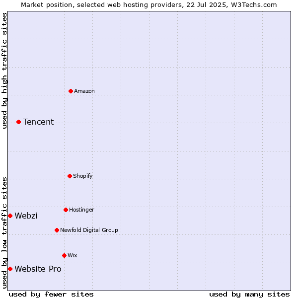 Market position of Tencent vs. Webzi vs. Website Pro