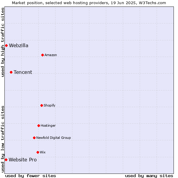 Market position of Tencent vs. Webzilla vs. Website Pro