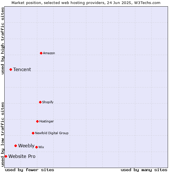 Market position of Weebly vs. Tencent vs. Website Pro