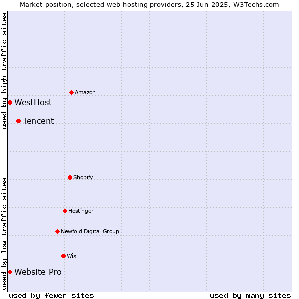 Market position of Tencent vs. Website Pro vs. WestHost