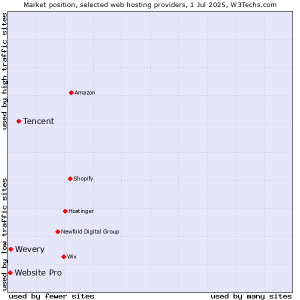 Market position of Tencent vs. Wevery vs. Website Pro