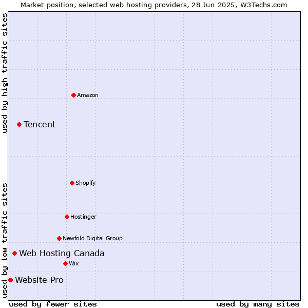Market position of Tencent vs. Web Hosting Canada vs. Website Pro