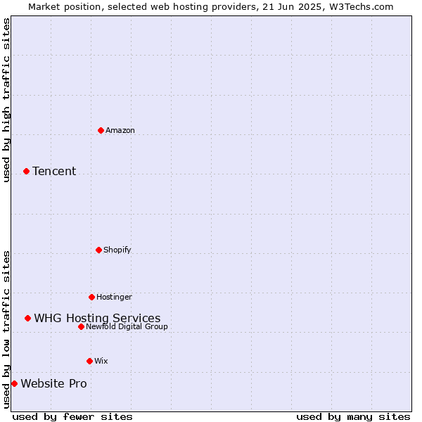 Market position of WHG Hosting Services vs. Tencent vs. Website Pro