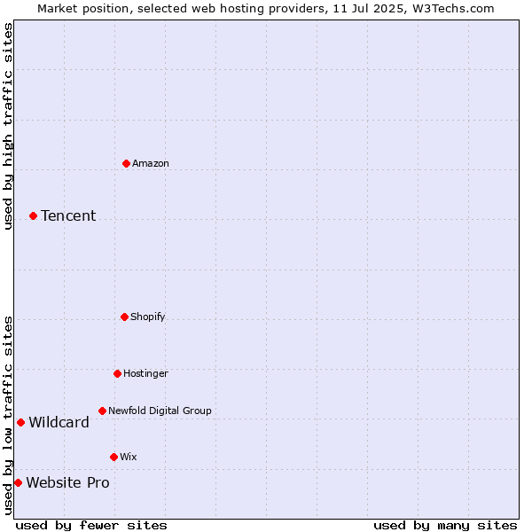 Market position of Tencent vs. Wildcard vs. Website Pro