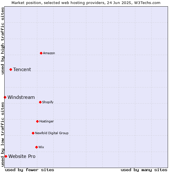 Market position of Tencent vs. Website Pro vs. Windstream