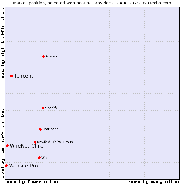 Market position of Tencent vs. WireNet Chile vs. Website Pro