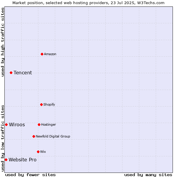 Market position of Tencent vs. Wiroos vs. Website Pro