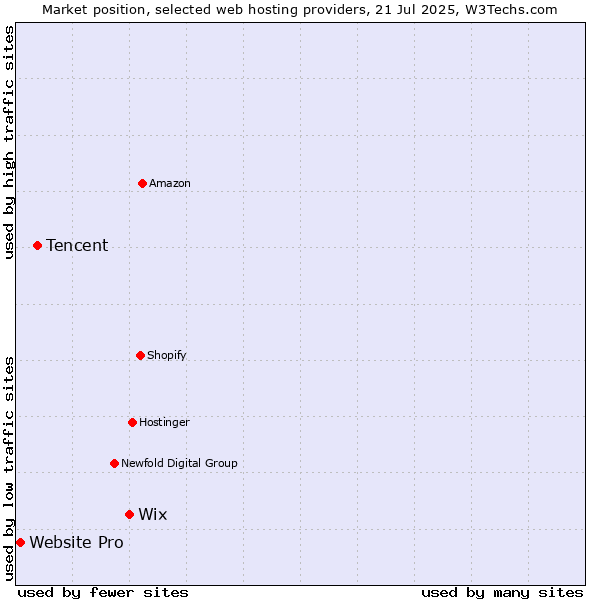 Market position of Wix vs. Tencent vs. Website Pro