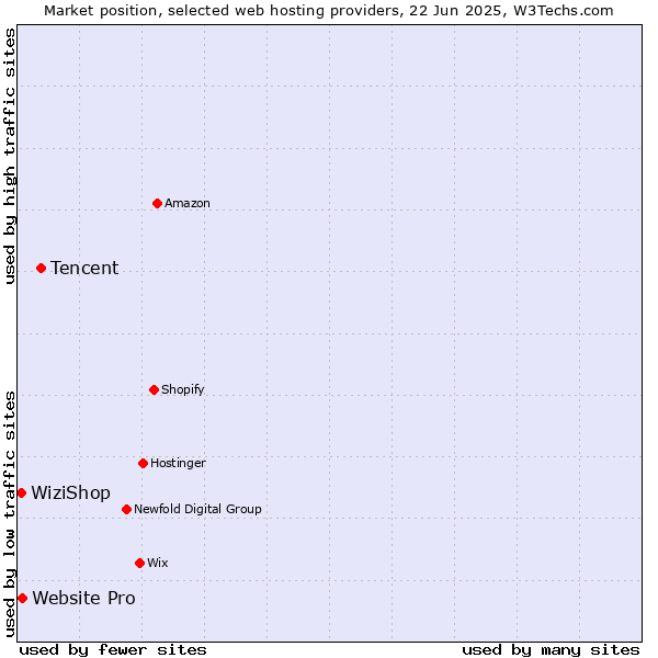 Market position of Tencent vs. Website Pro vs. WiziShop
