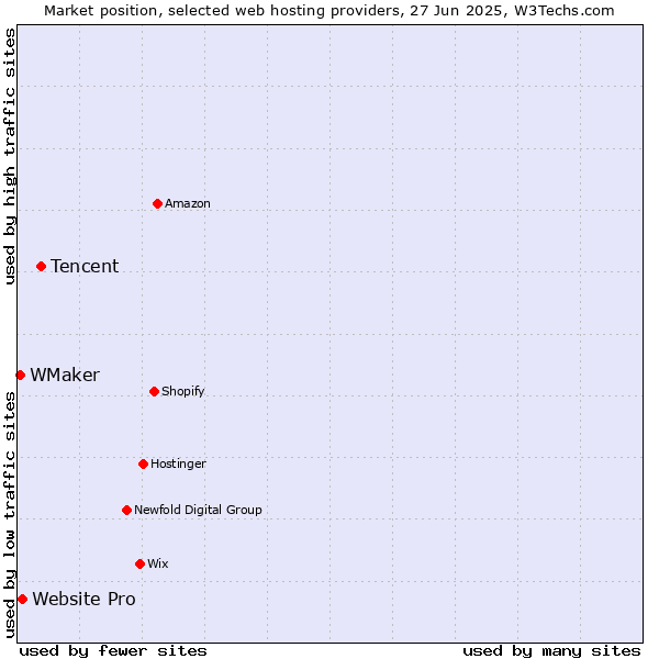 Market position of Tencent vs. Website Pro vs. WMaker
