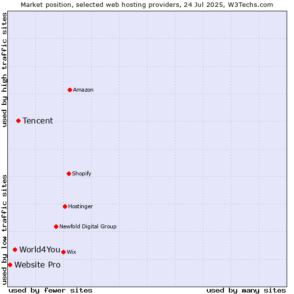 Market position of Tencent vs. World4You vs. Website Pro