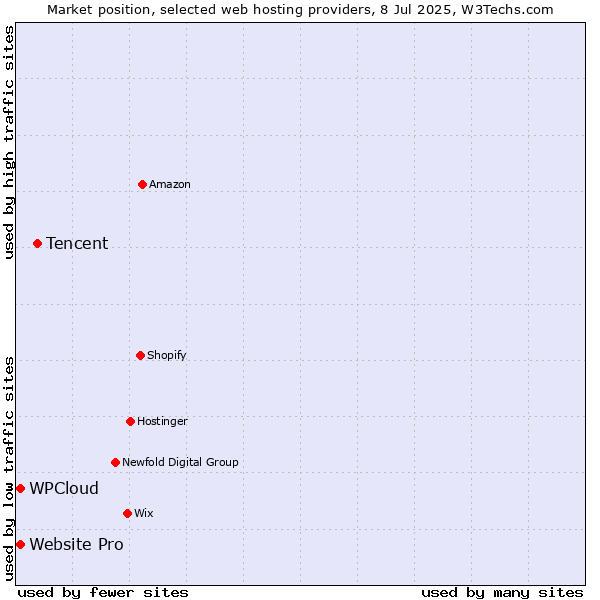 Market position of Tencent vs. Website Pro vs. WPCloud