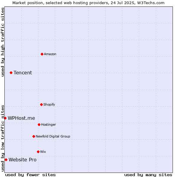 Market position of Tencent vs. Website Pro vs. WPHost.me