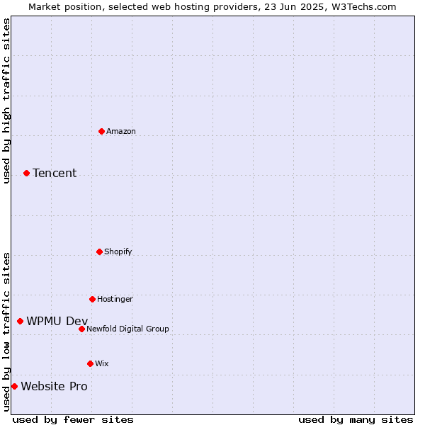 Market position of Tencent vs. WPMU Dev vs. Website Pro
