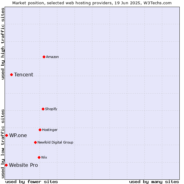 Market position of Tencent vs. WP.one vs. Website Pro