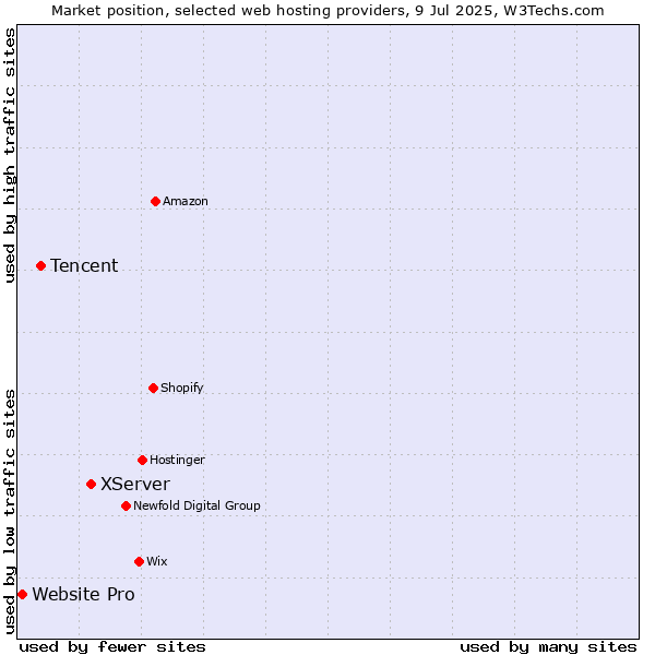 Market position of XServer vs. Tencent vs. Website Pro
