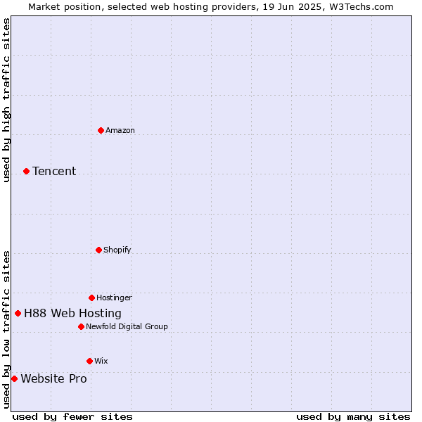 Market position of Tencent vs. H88 Web Hosting vs. Website Pro