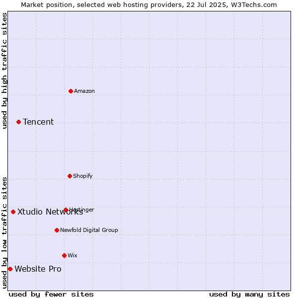 Market position of Tencent vs. Xtudio Networks vs. Website Pro