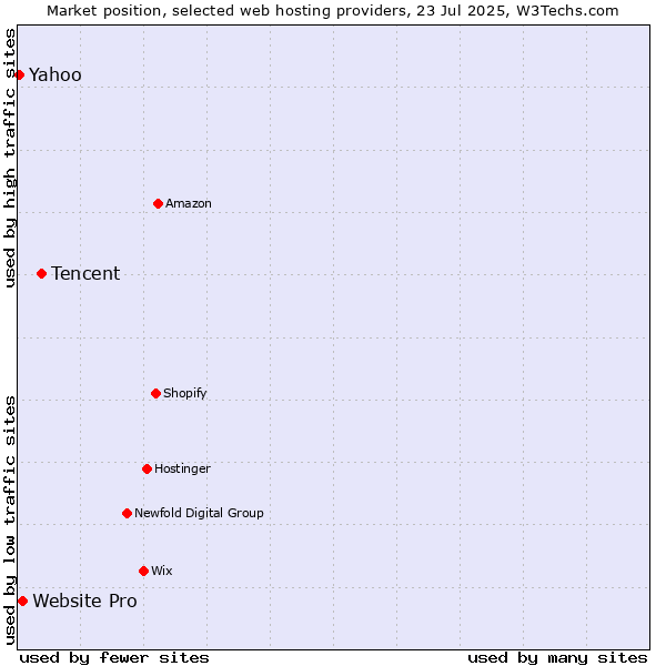 Market position of Tencent vs. Website Pro vs. Yahoo