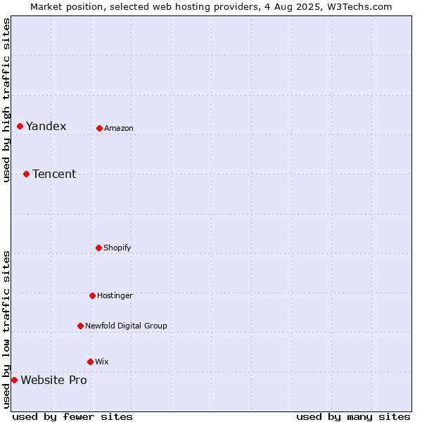 Market position of Tencent vs. Yandex vs. Website Pro