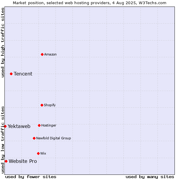Market position of Tencent vs. Website Pro vs. Yektaweb