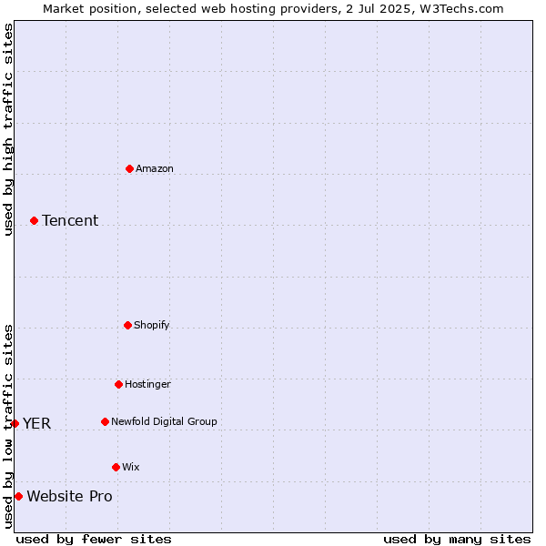 Market position of Tencent vs. Website Pro vs. YER