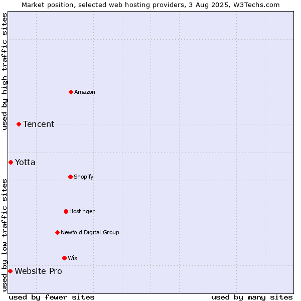 Market position of Tencent vs. Yotta vs. Website Pro