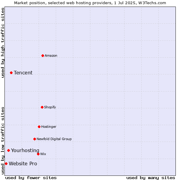 Market position of Tencent vs. Yourhosting vs. Website Pro
